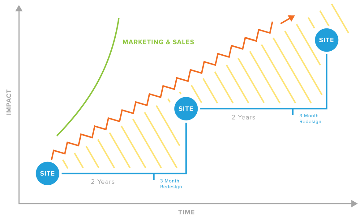 Growth Driven Design