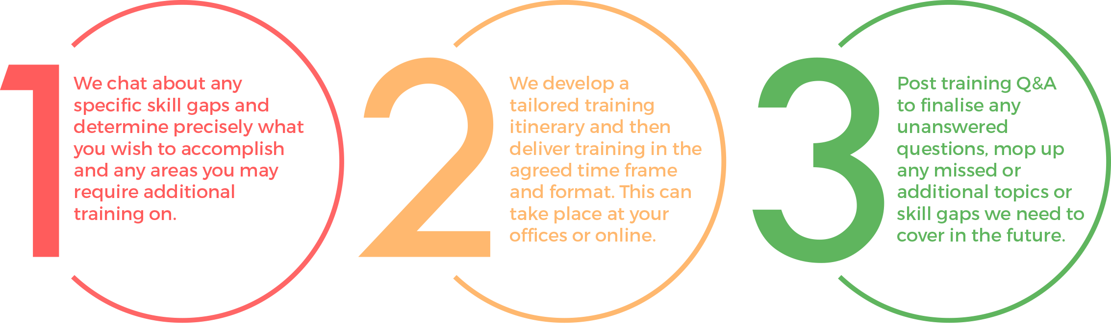 Hubspot Training Process