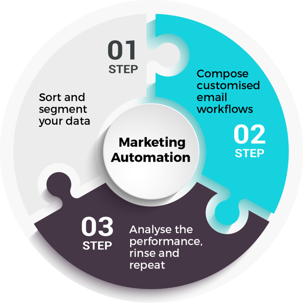 Marketing Automation 3 Step Wheel