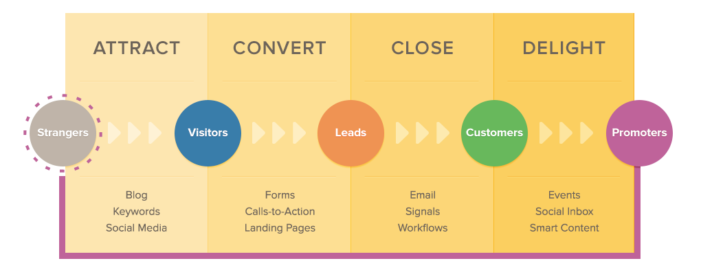 HubSpot Inbound Funnel