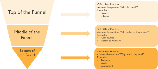 Hubspot Inbound Content Funnel